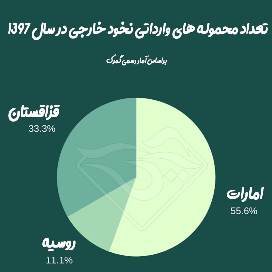 نمودار محموله های وارداتی نخود خارجی