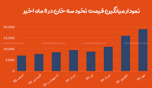 نمودار میانگین قیمت نخود سه خان
