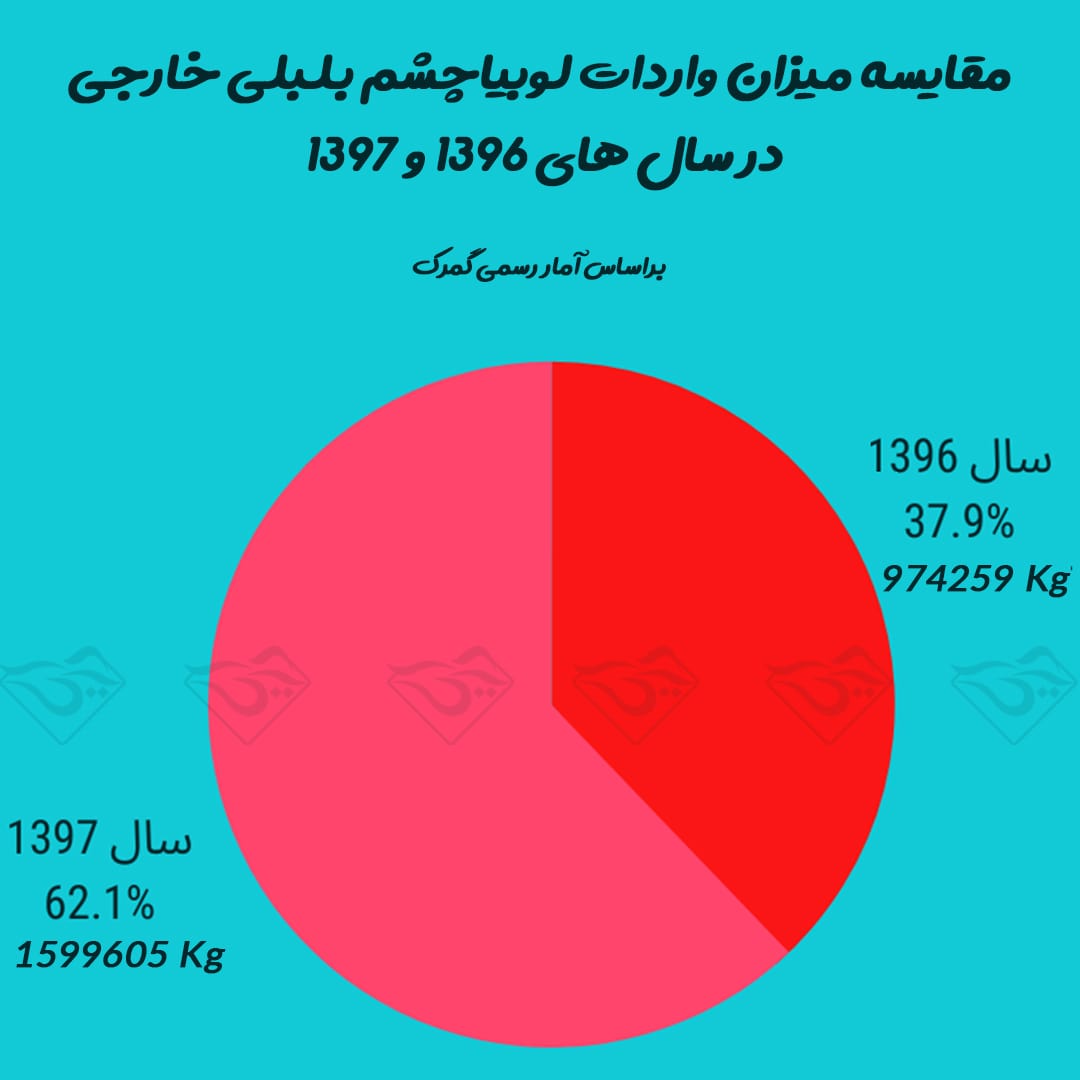 نمودار مقایسه میزان واردات لوبیاچشم بلبلی خارجی سال 96 و 97
