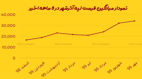 قیمت روز لپه آذرشهر