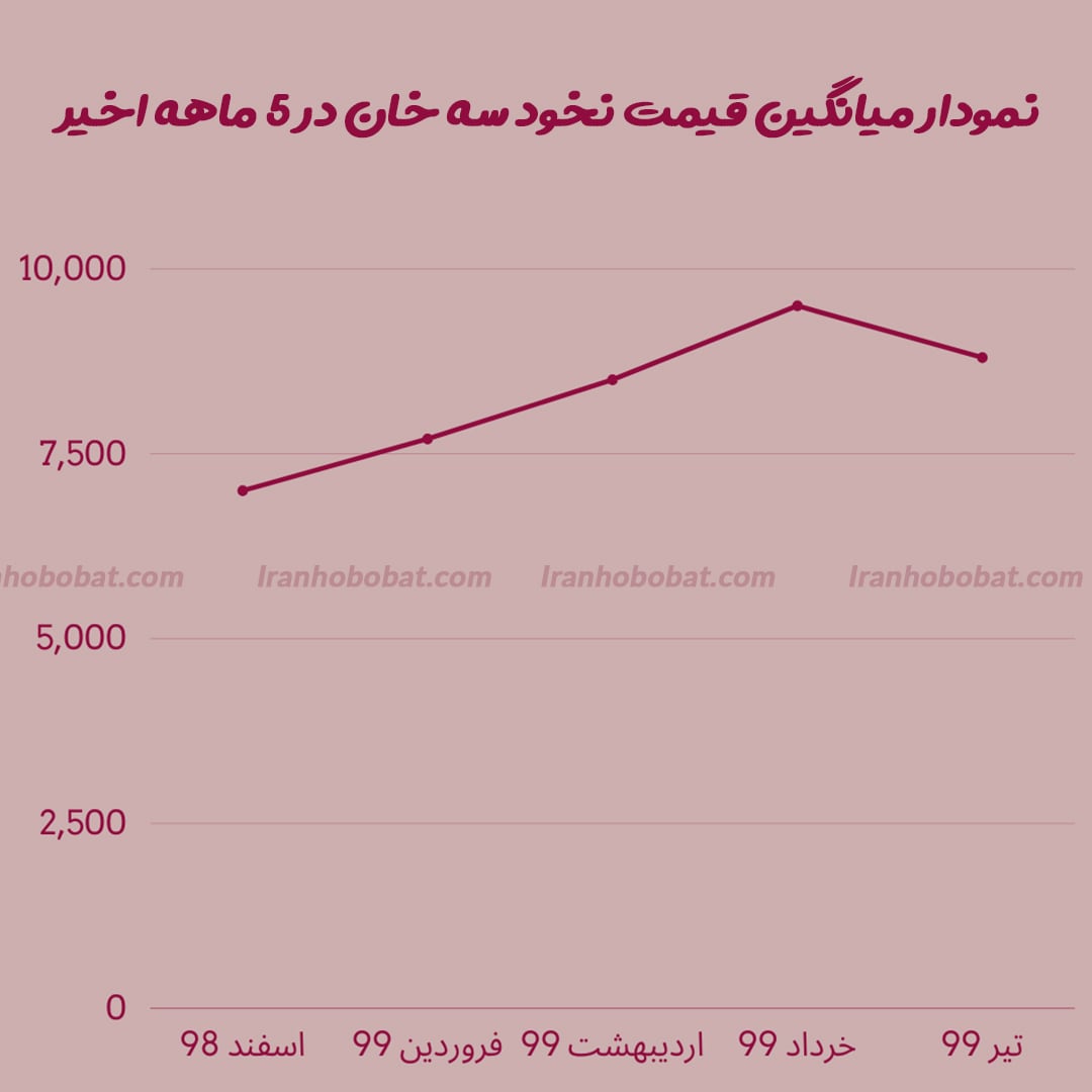 نمودار میانگین قیمت نخود