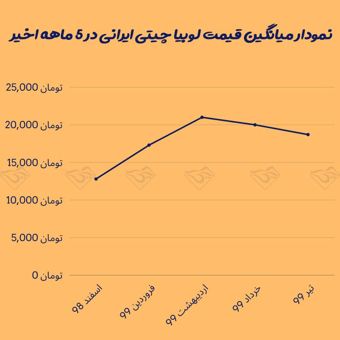 قیمت لوبیا چیتی