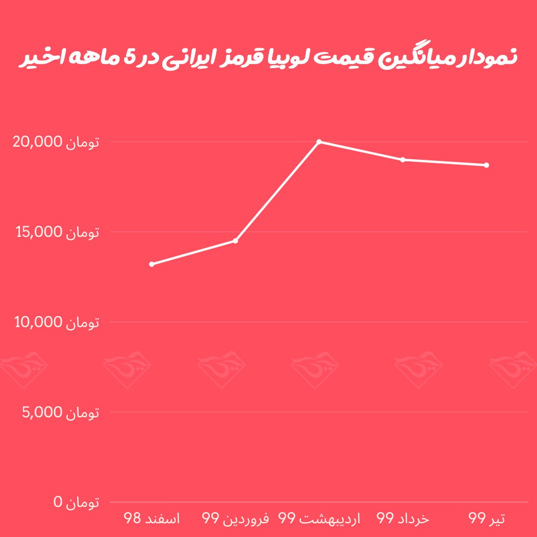 قیمت لوبیا قرمز