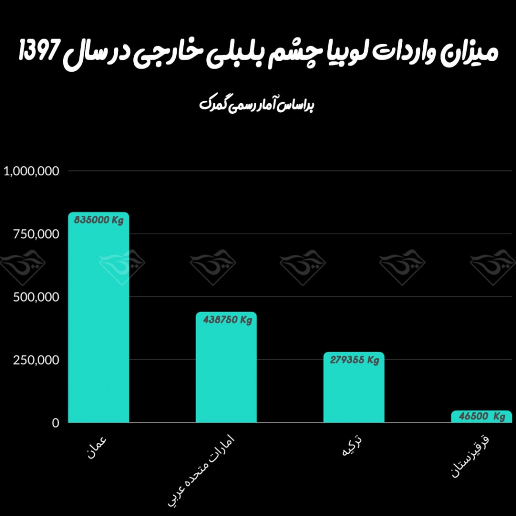 کشورهای صادر کننده لوبیا چشم بلبلی به ایران