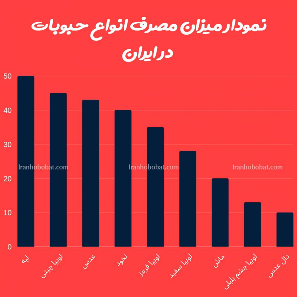 نمودار میزان مصرف انواع حبوبات در ایران