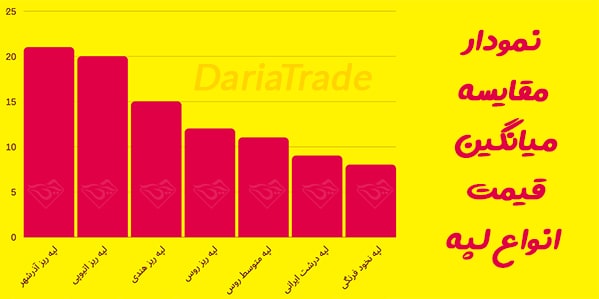 نمودار میانگین قیمت انواع لپه